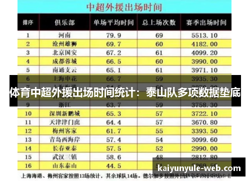 体育中超外援出场时间统计：泰山队多项数据垫底